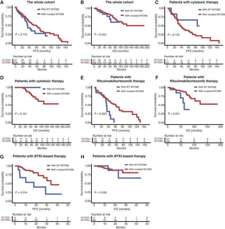 Determination of MYD88 and CXCR4 Mutations for Clinical Detection and Their Significance in Waldenström Macroglobulinemia.
