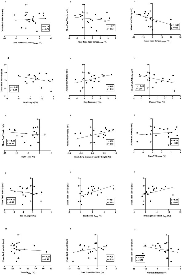 Strength and Push Gait Asymmetry in Skeleton Athletes.