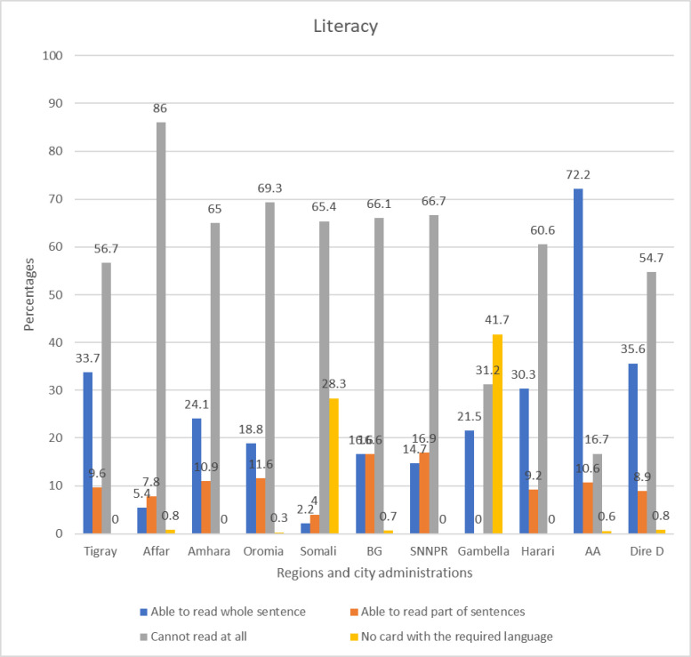 Vaccination card loss and associated factors in Ethiopia: A multilevel analysis using Ethiopia Mini Demographic and Health Survey 2019 data.