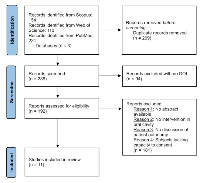 The conflict between oral health and patient autonomy in dentistry: a scoping review.