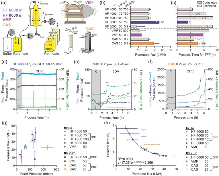 Exploration of alternative microfiltration modalities for the harvest and clarification of diverse recombinant proteins from high-density E. coli culture and lysate using hollow fibre, flat sheet cassette, and vibro membrane filtration technologies.