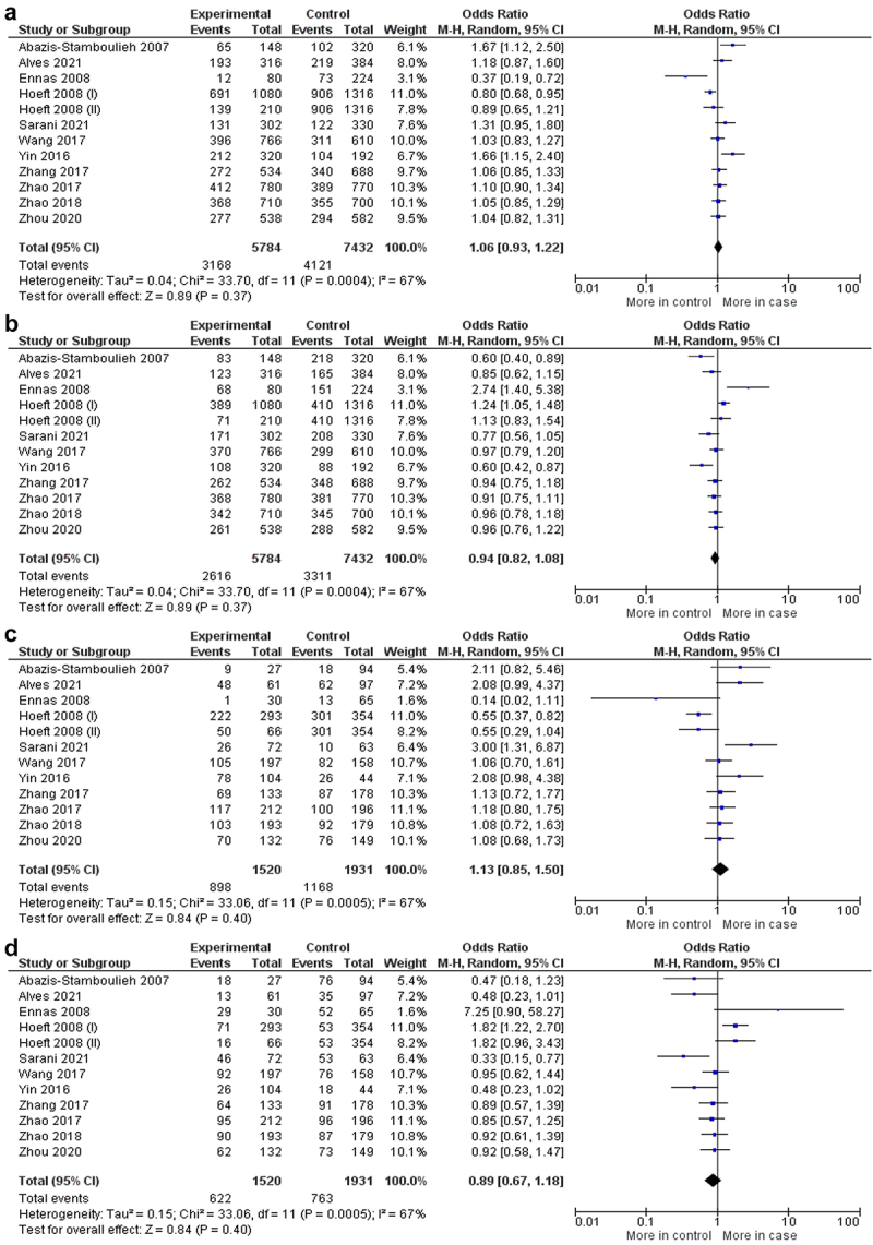 Association between the <i>IL1B-511 C>T</i> polymorphism and the risk of hematologic malignancies: data from a meta-analysis.