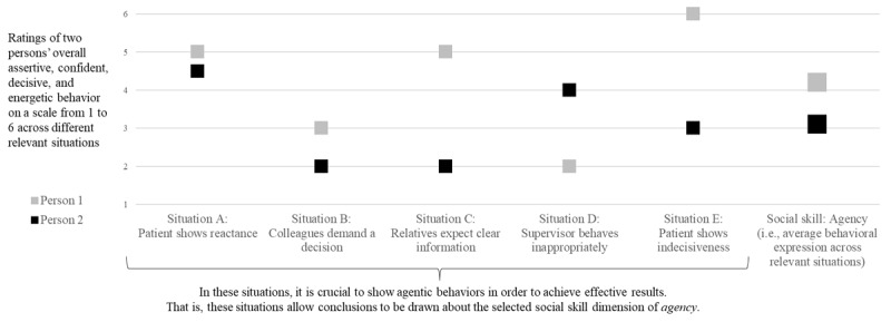 Physicians' Social Skills - Conceptualization, Taxonomy, and Behavioral Assessment.