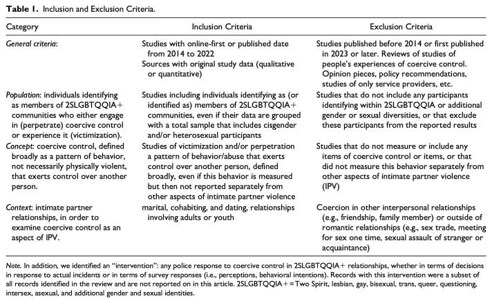 Coercive Control in 2SLGBTQQIA+ Relationships: A Scoping Review.