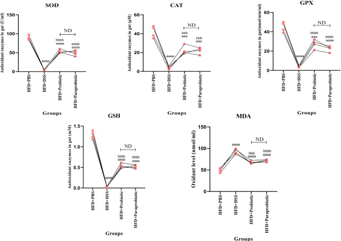 Comparison of novel native probiotics and paraprobiotics in modulating oxidative stress and inflammation in DSS-induced colitis: implications for enhanced therapeutic strategies in high fat diet.