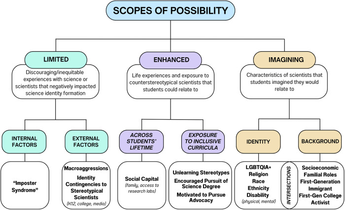 Breaking Stereotypes: How Undergraduates' Life Experiences of Scientists Shape their Scopes of Possibility.