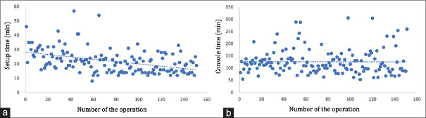 Safe Implementation of Robotic Surgery for Gynecologic Diseases at a Tertiary Center: Retrospective Analysis of 149 Cases and Review of the Literature.