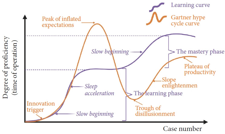 Evolving Paradigms in Spinal Surgery: A Systematic Review of the Learning Curves in Minimally Invasive Spine Techniques.