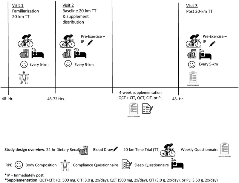 The effect of quercetin and citrulline on cycling time trial performance.