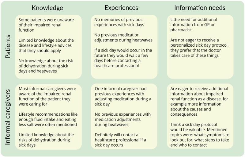 Medication management during risk of dehydration: A qualitative study among elderly patients with impaired renal function and informal caregivers.