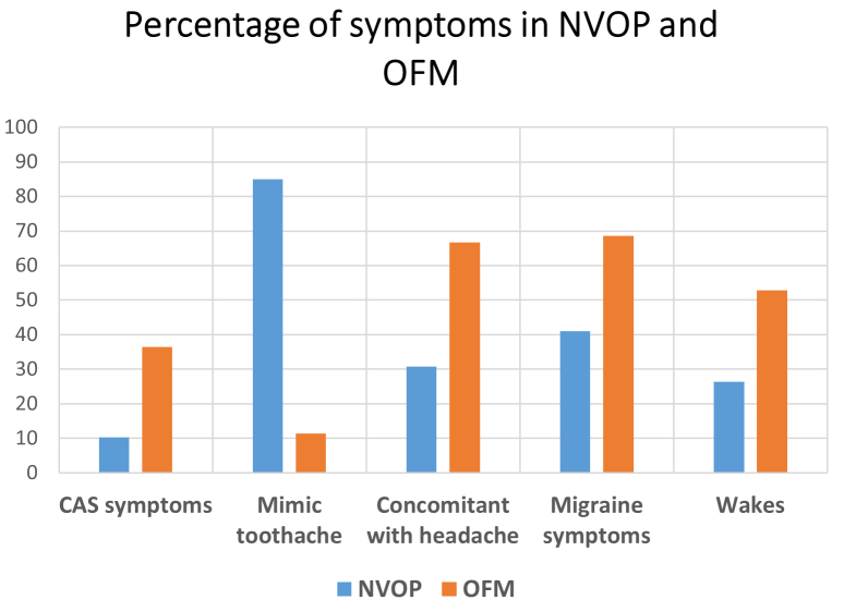 Orofacial migraine and neurovascular orofacial pain-new insights into characteristics and classification.