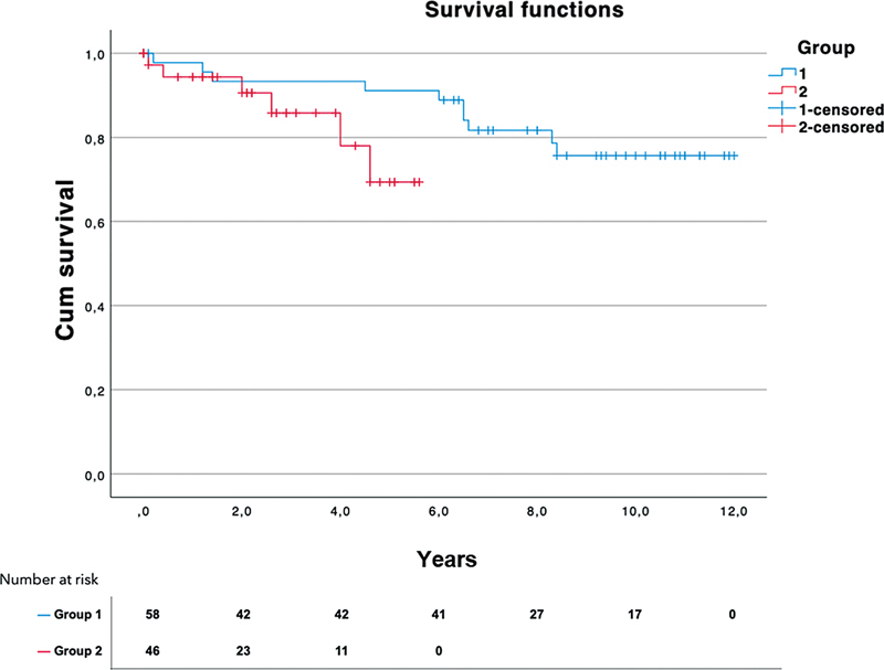 Outcomes of a Standardized Protocol on the Management of Acute Type A Aortic Dissection: A Retrospective Cohort Study.