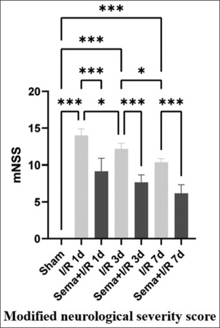 Effects and mechanisms of long-acting glucagon-like peptide-1 receptor agonist semaglutide on microglia phenotypic transformation and neuroinflammation after cerebral ischemia/reperfusion in rats.