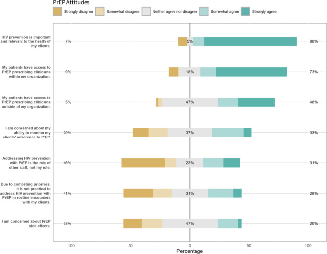 Readiness to implement contingency management to promote PrEP initiation and adherence among people who inject drugs: results from a multi-site implementation survey.