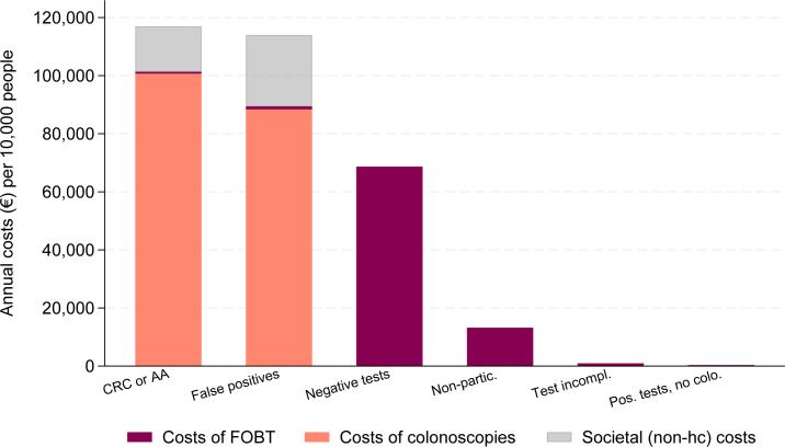 Costs of colorectal cancer screening in Sweden: an observational, longitudinal cost description.