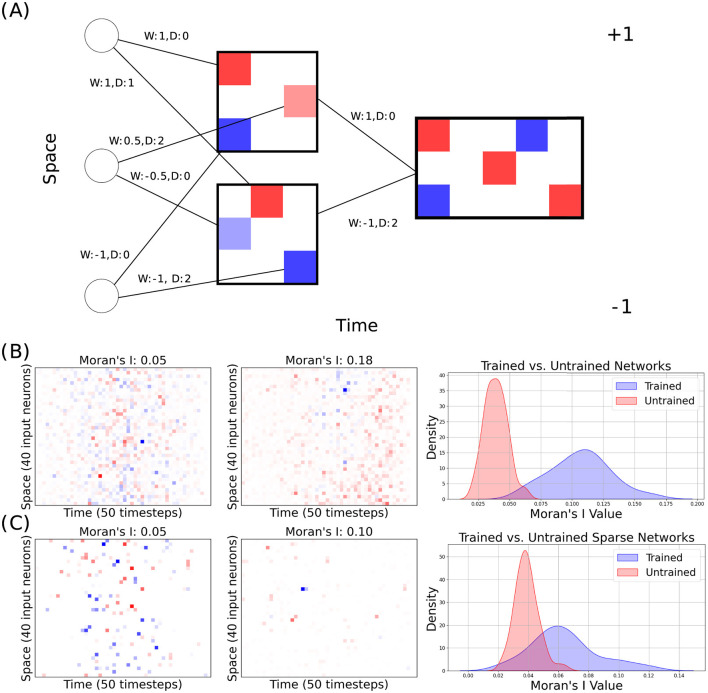 Learning delays through gradients and structure: emergence of spatiotemporal patterns in spiking neural networks.