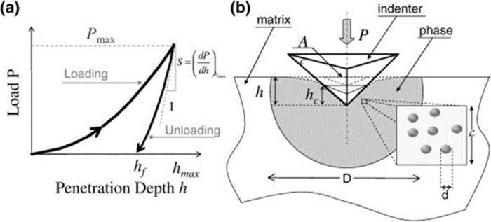 Bibliometric Analysis and Visualization of Nanoindentation Research.