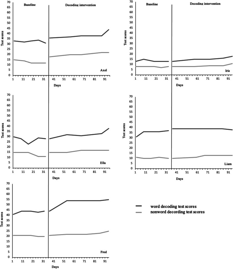Decoding intervention for young students with mild intellectual disabilities: A single-subject design study.