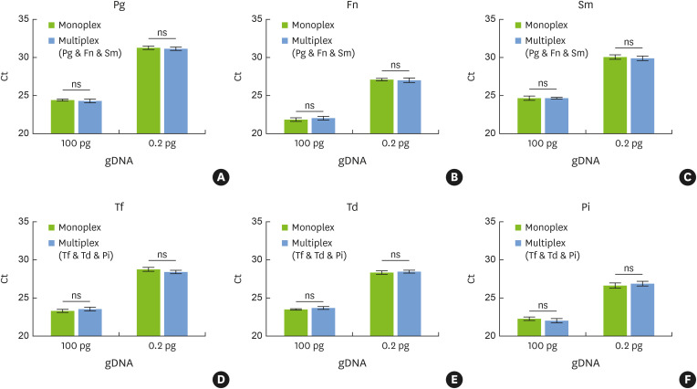 Highly accurate measurement of the relative abundance of oral pathogenic bacteria using colony-forming unit-based qPCR.