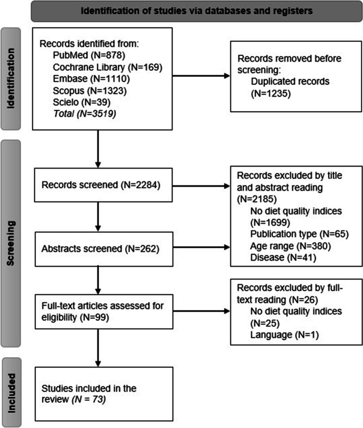 Diet Quality Scores, Obesity and Metabolic Syndrome in Children and Adolescents: A Systematic Review and Meta-Analysis.