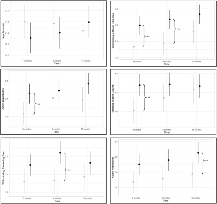 Improving Food-Related Inhibitory Control Through an mHealth Intervention-A Secondary Outcome Analysis of an RCT.