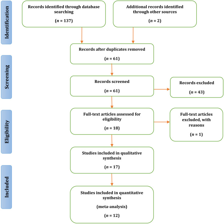 Bovine leukemia virus (BLV) and risk of breast cancer; a systematic review and meta-analysis.