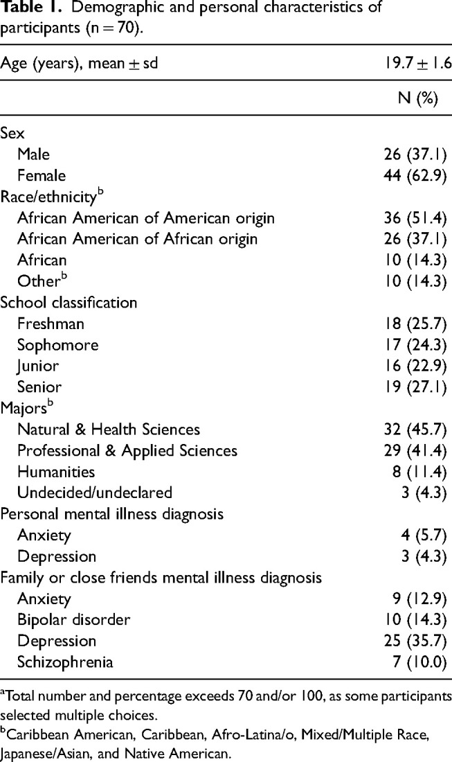 Impact of a psychoeducational intervention on willingness to seek help for depression among African American young adults.