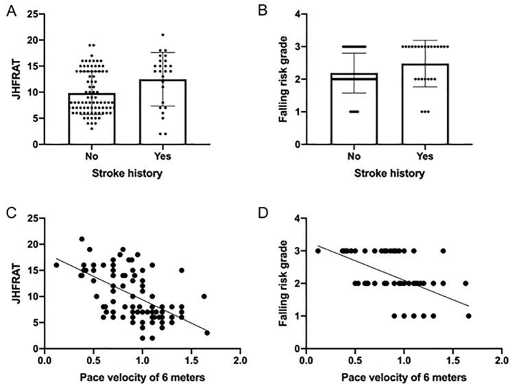 Risk Factors Associated with Falls in Hospitalized Older Adults Patients.