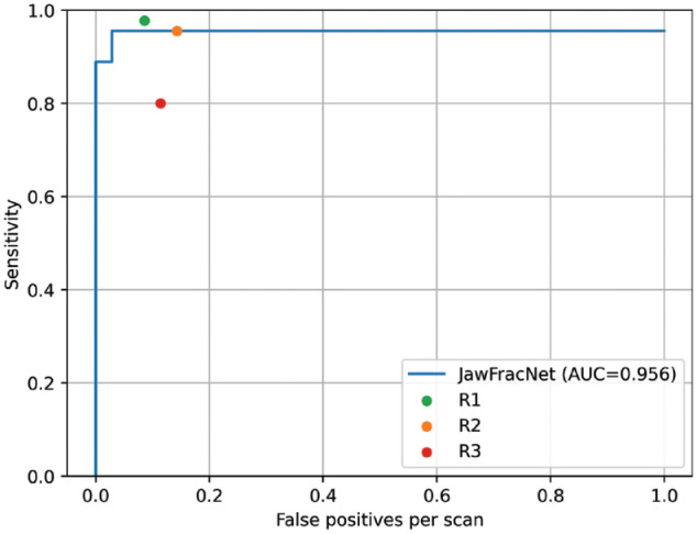 Detecting Mandible Fractures in CBCT Scans Using a 3-Stage Neural Network.