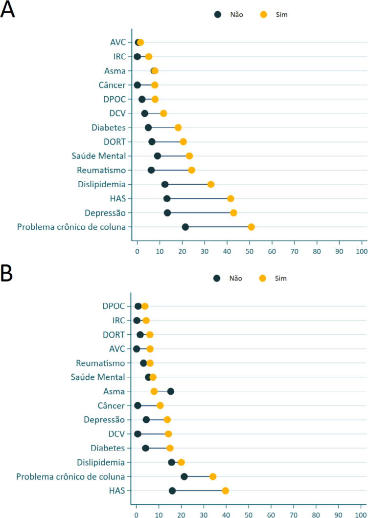 Chronic noncommunicable diseases and absenteeism from work: National Survey of Health, 2019.