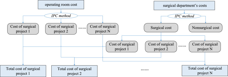 Itemized point cost method in human resource cost accounting in medical service projects.
