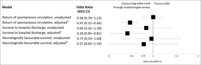 Laryngeal mask airway in out-of-hospital cardiac arrest.