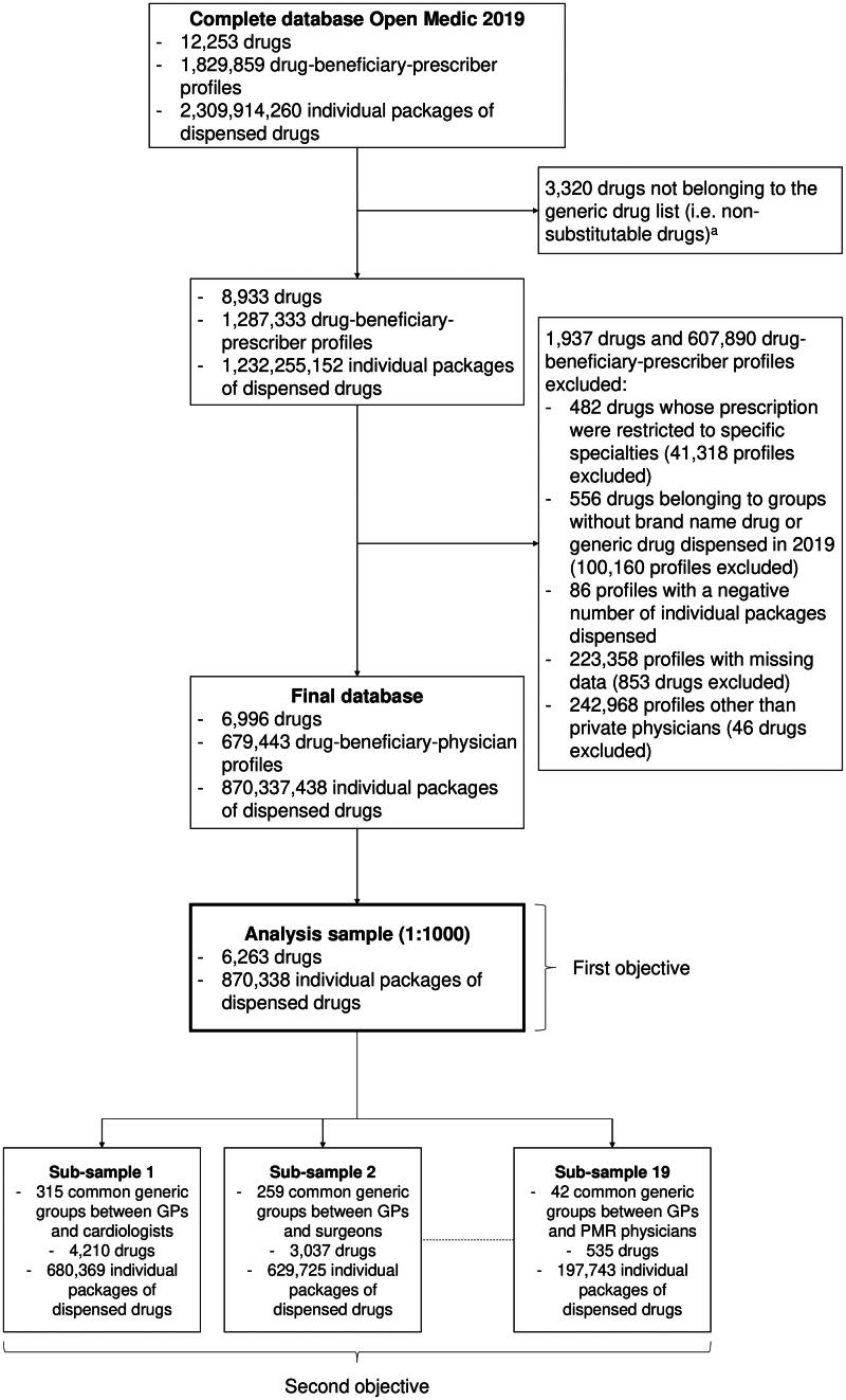 Generic dispensing rates for substitutable drugs prescribed by general practitioners compared with other private ambulatory specialists: A study based on a French national reimbursement database.