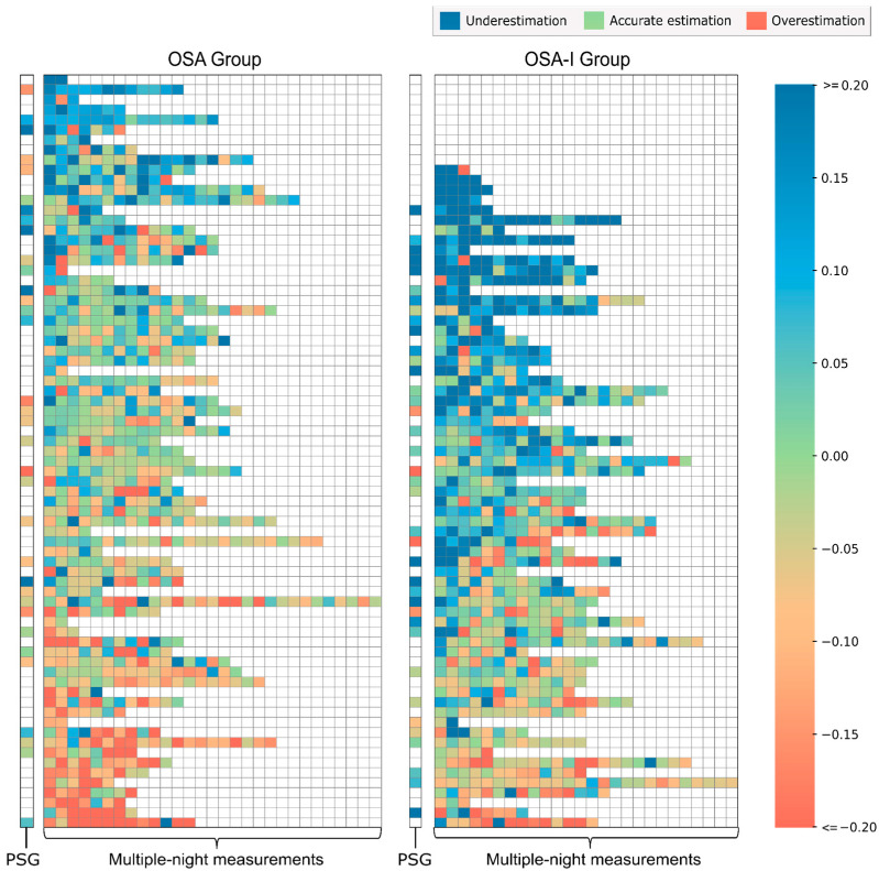 Multi-Night Home Assessment of Total Sleep Time Misperception in Obstructive Sleep Apnea with and Without Insomnia Symptoms.