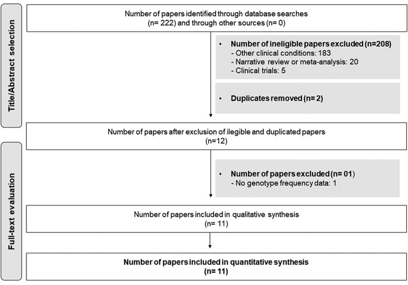 Association between the <i>IL1B-511 C>T</i> polymorphism and the risk of hematologic malignancies: data from a meta-analysis.