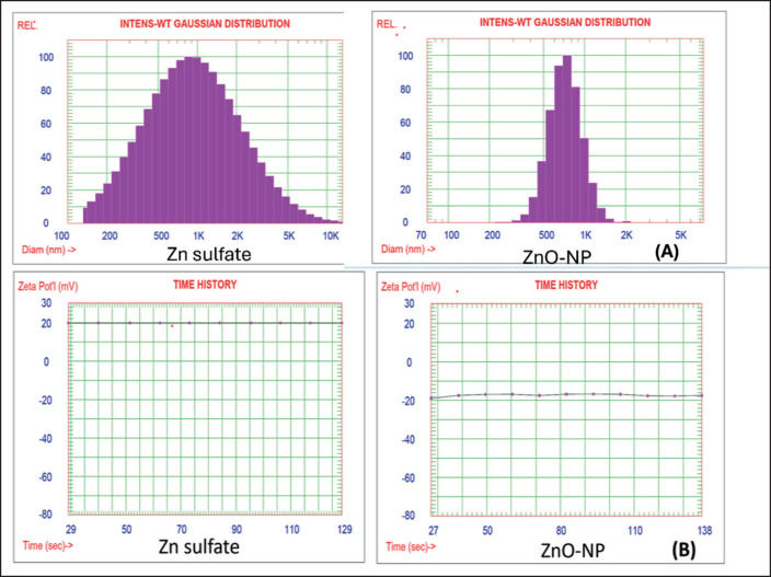 Effect of melatonin, zinc sulfate, nano-melatonin, and nano-zinc oxide on mitochondria function and developmental competence of buffalo oocytes.