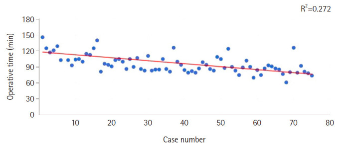Learning curve for the open Latarjet procedure: a single-surgeon study.