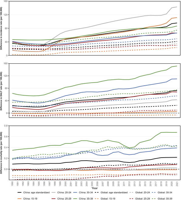 The Burden of Type 2 Diabetes in Adolescents and Young Adults in China: A Secondary Analysis from the Global Burden of Disease Study 2021.