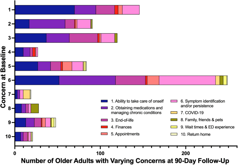 "What Matters" in the Emergency Department: A Prospective Analysis of Older Adults' Concerns and Desired Outcomes.