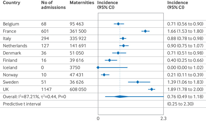 Pregnant women admitted to hospital with covid-19 in 10 European countries: individual patient data meta-analysis of population based cohorts in International Obstetric Survey Systems.
