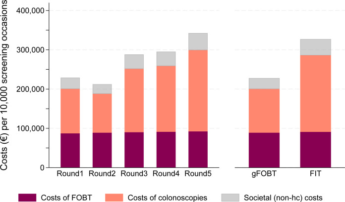 Costs of colorectal cancer screening in Sweden: an observational, longitudinal cost description.