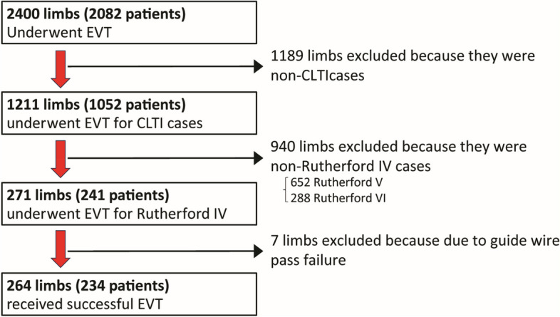 Wound formation in patients with Rutherford category IV disease after endovascular therapy: rates and risk factors.