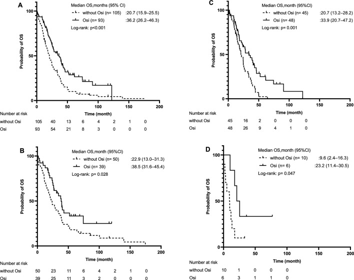Prognostic Factors in Japanese EGFR Mutation-Positive Non-Small-Cell Lung Cancer: A Real-World Single-Center Retrospective Cohort Study.