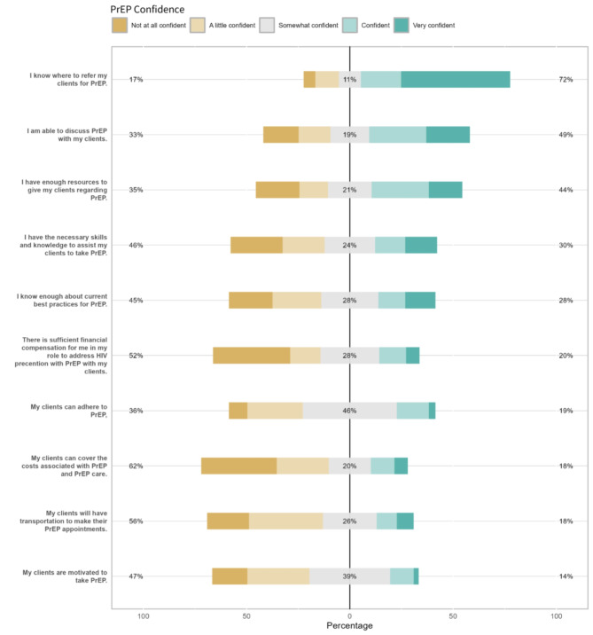 Readiness to implement contingency management to promote PrEP initiation and adherence among people who inject drugs: results from a multi-site implementation survey.