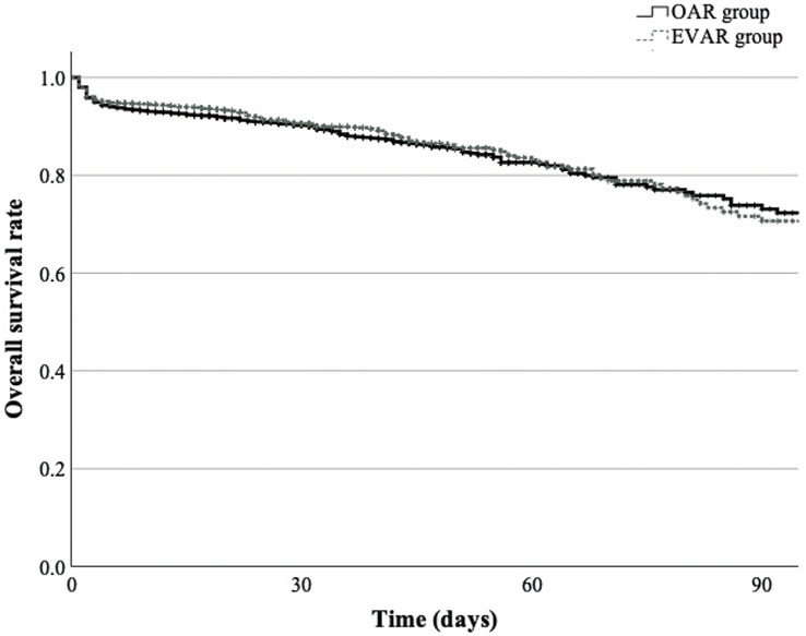 Comparison of In-Hospital Outcomes between Open Aneurysm Repair and Endovascular Aneurysm Repair for Ruptured Abdominal Aortic Aneurysm: A Retrospective Cohort Study Using Japanese Administrative Data.
