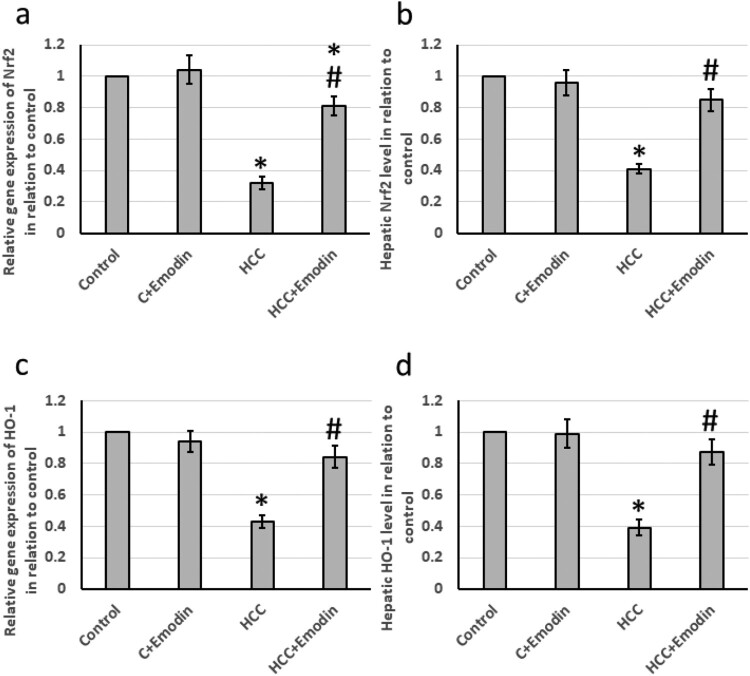 Evaluating anticancer activity of emodin by enhancing antioxidant activities and affecting PKC/ADAMTS4 pathway in thioacetamide-induced hepatocellular carcinoma in rats.