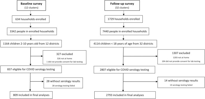 Seroprevalence of SARS-CoV-2 and risk factors for infection among children in Uganda: A serial cross-sectional study.