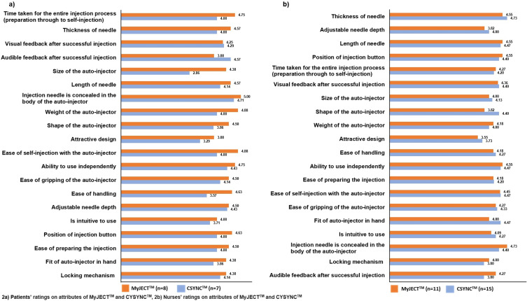 Autoinjectors for Administering Glatiramer Acetate in Relapsing Remitting Multiple Sclerosis in Europe: A Survey of Patient and Nurse Preferences.