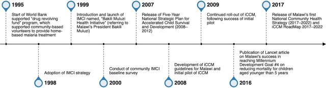 Understanding Integrated Community Case Management Institutionalization Processes Within National Health Systems in Malawi, Mali, and Rwanda: A Qualitative Study.