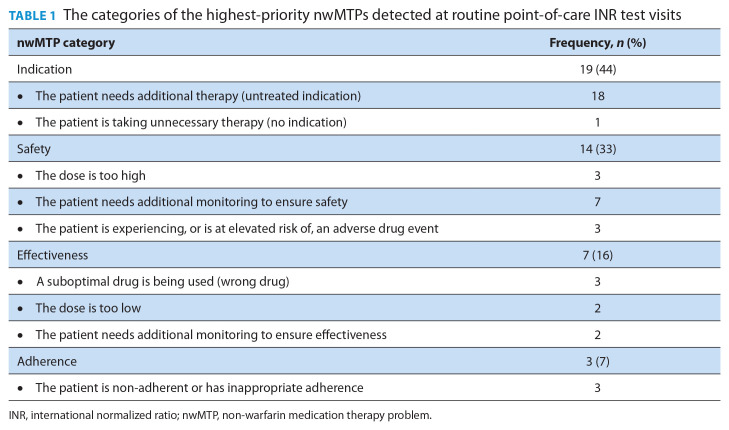 Medication therapy problems detected at community pharmacy INR checks.